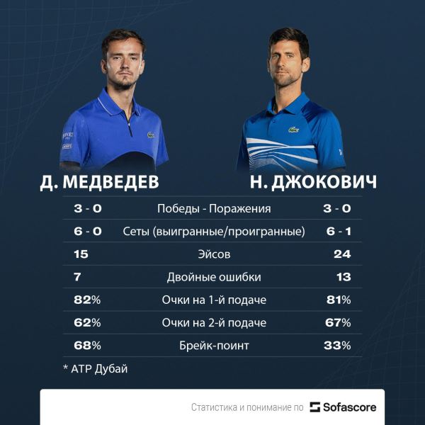 Медведев прервал 20-матчевую победную серию Джоковича 
